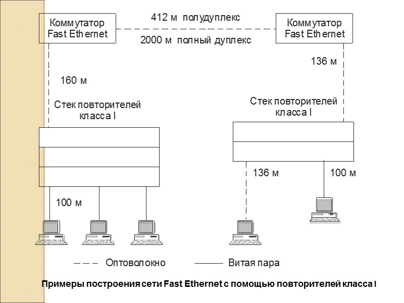 Примеры построения сети Fast Ethernet с помощью повторителей класса I